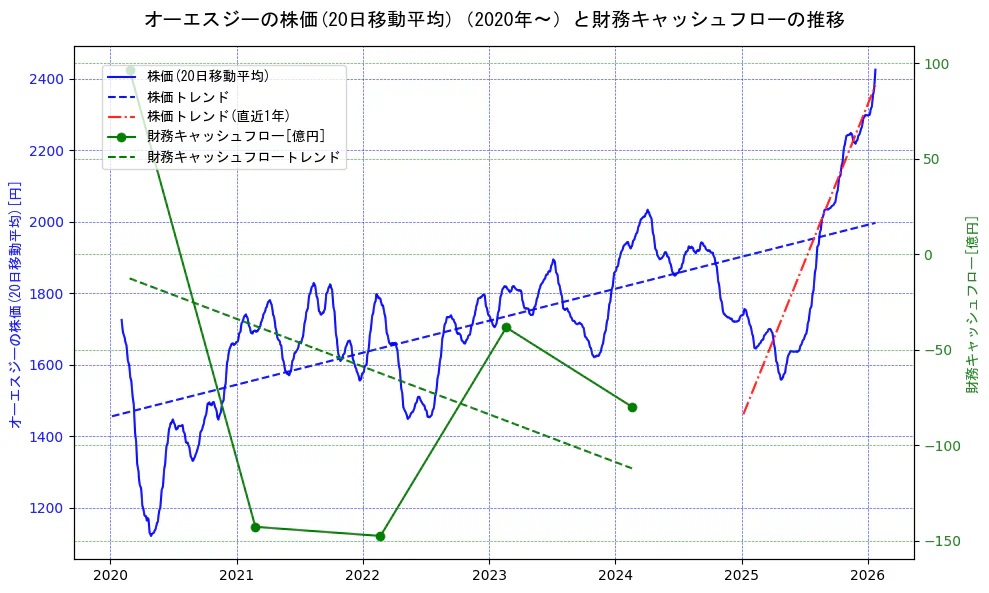 オーエスジーの過去5年間の株価と財務キャッシュフローの推移を示す2軸グラフ。株価の回帰直線、財務キャッシュフローの回帰直線、直近1年間の株価回帰直線を含み、財務指標と市場評価の関係性を視覚化。
