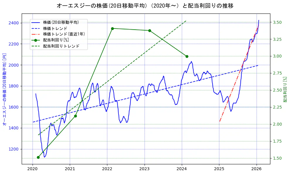 オーエスジーの過去5年間の株価と配当利回りの推移を示す2軸グラフ。株価の回帰直線、配当利回りの回帰直線、直近1年間の株価回帰直線を含み、財務指標と市場評価の関係性を視覚化。
