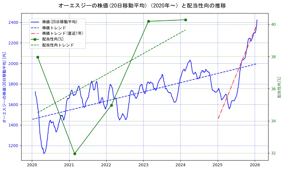 オーエスジーの過去5年間の株価と配当性向の推移を示す2軸グラフ。株価の回帰直線、配当性向の回帰直線、直近1年間の株価回帰直線を含み、財務指標と市場評価の関係性を視覚化。