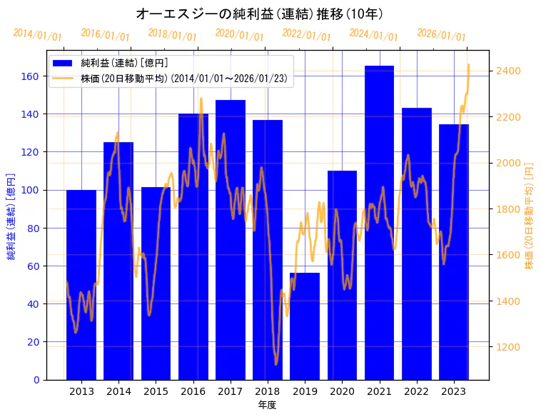 オーエスジー株式会社の純利益(連結)と株価の10年間推移(2軸グラフ)