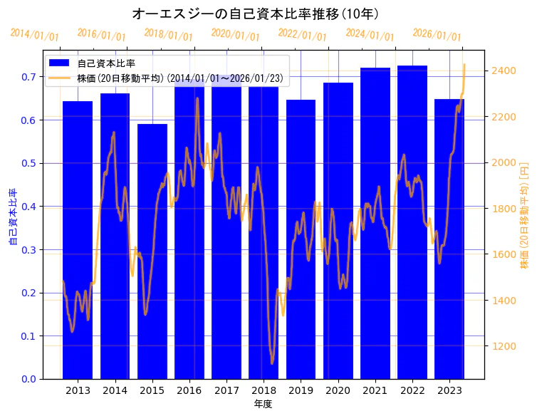オーエスジー株式会社の自己資本比率と株価の10年間推移(2軸グラフ)