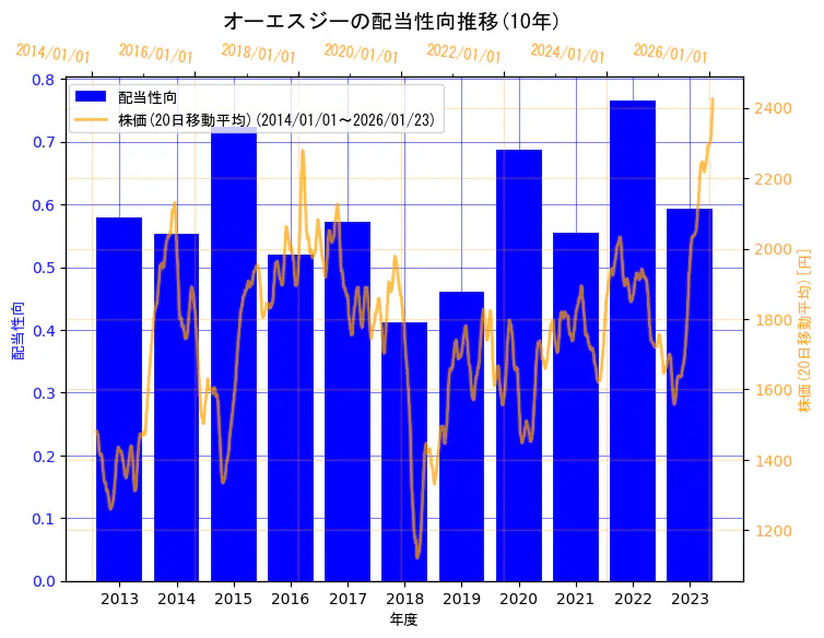 オーエスジー株式会社の配当性向と株価の10年間推移(2軸グラフ)