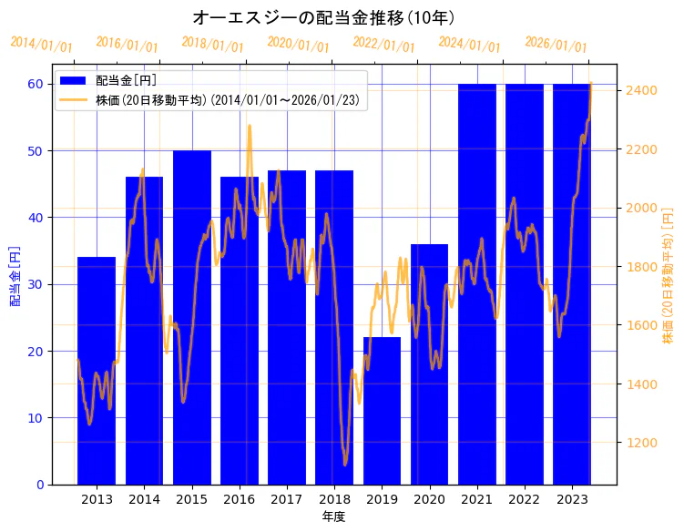 オーエスジー株式会社の配当金と株価の10年間推移(2軸グラフ)