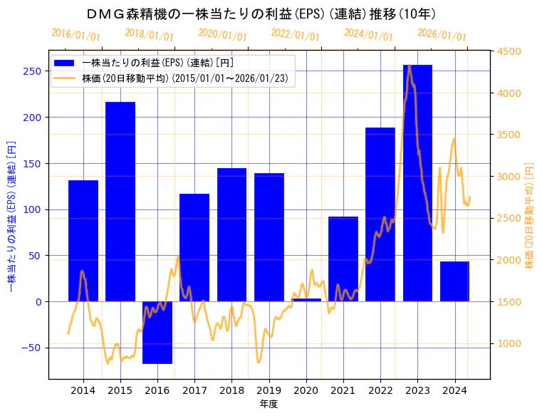 ＤＭＧ森精機株式会社の一株当たりの利益(EPS)(連結)と株価の10年間推移（2軸グラフ）