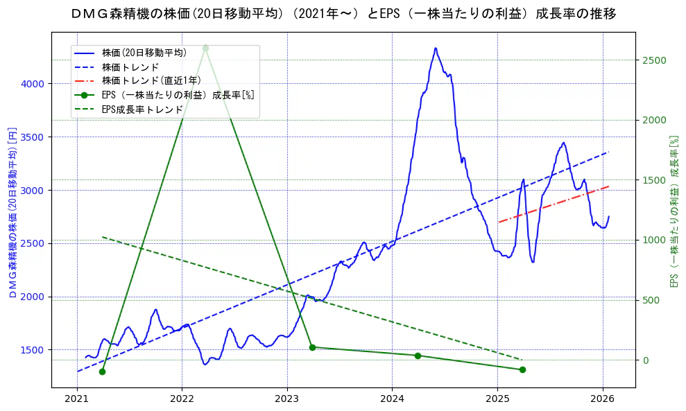 ＤＭＧ森精機の過去5年間の株価とEPS（一株当たりの利益）成長率の推移を示す2軸グラフ。株価の回帰直線、EPS（一株当たりの利益）成長率の回帰直線、直近1年間の株価回帰直線を含み、財務指標と市場評価の関係性を視覚化。