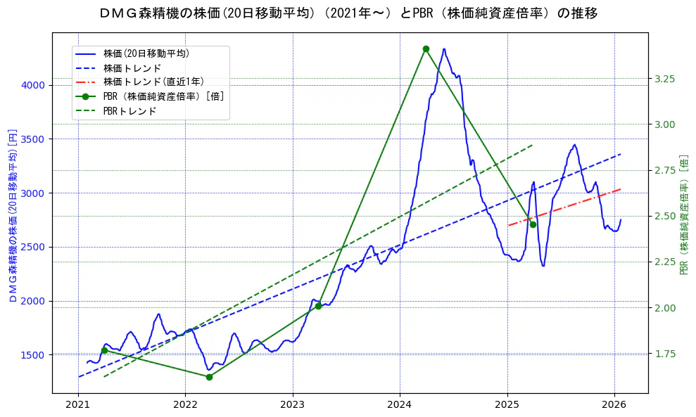 ＤＭＧ森精機の過去5年間の株価とPBR（株価純資産倍率）の推移を示す2軸グラフ。株価の回帰直線、PBR（株価純資産倍率）の回帰直線、直近1年間の株価回帰直線を含み、財務指標と市場評価の関係性を視覚化。