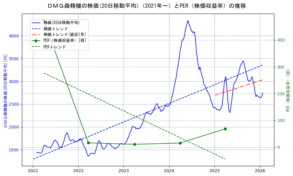 ＤＭＧ森精機の過去5年間の株価とPER（株価収益率）の推移を示す2軸グラフ。株価の回帰直線、PER（株価収益率）の回帰直線、直近1年間の株価回帰直線を含み、財務指標と市場評価の関係性を視覚化。