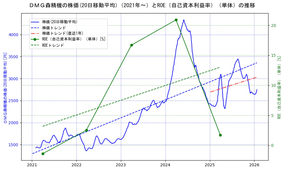 ＤＭＧ森精機の過去5年間の株価とROE（自己資本利益率）の推移を示す2軸グラフ。株価の回帰直線、ROE（自己資本利益率）回帰直線、直近1年間の株価回帰直線を含み、業績と市場評価の関係性を視覚化。