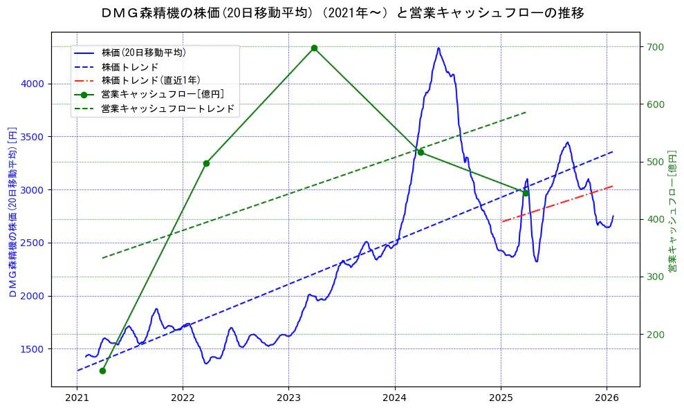 ＤＭＧ森精機の過去5年間の株価と営業キャッシュフローの推移を示す2軸グラフ。株価の回帰直線、営業キャッシュフローの回帰直線、直近1年間の株価回帰直線を含み、財務指標と市場評価の関係性を視覚化。