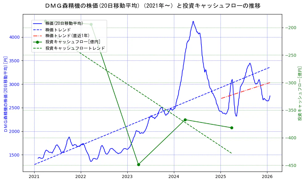 ＤＭＧ森精機の過去5年間の株価と投資キャッシュフローの推移を示す2軸グラフ。株価の回帰直線、投資キャッシュフローの回帰直線、直近1年間の株価回帰直線を含み、財務指標と市場評価の関係性を視覚化。