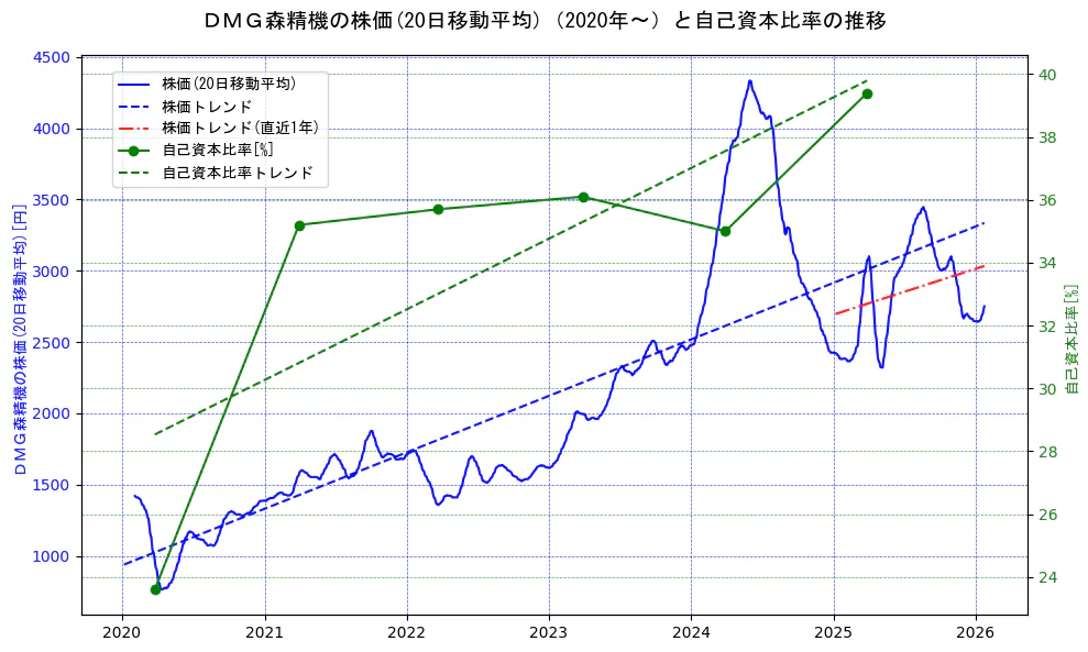 ＤＭＧ森精機の過去5年間の株価と自己資本比率の推移を示す2軸グラフ。株価の回帰直線、自己資本比率の回帰直線、直近1年間の株価回帰直線を含み、財務指標と市場評価の関係性を視覚化。