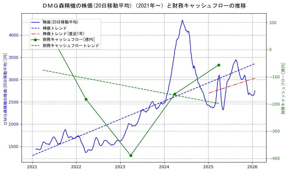 ＤＭＧ森精機の過去5年間の株価と財務キャッシュフローの推移を示す2軸グラフ。株価の回帰直線、財務キャッシュフローの回帰直線、直近1年間の株価回帰直線を含み、財務指標と市場評価の関係性を視覚化。