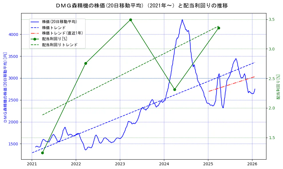 ＤＭＧ森精機の過去5年間の株価と配当利回りの推移を示す2軸グラフ。株価の回帰直線、配当利回りの回帰直線、直近1年間の株価回帰直線を含み、財務指標と市場評価の関係性を視覚化。