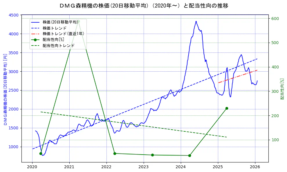 ＤＭＧ森精機の過去5年間の株価と配当性向の推移を示す2軸グラフ。株価の回帰直線、配当性向の回帰直線、直近1年間の株価回帰直線を含み、財務指標と市場評価の関係性を視覚化。