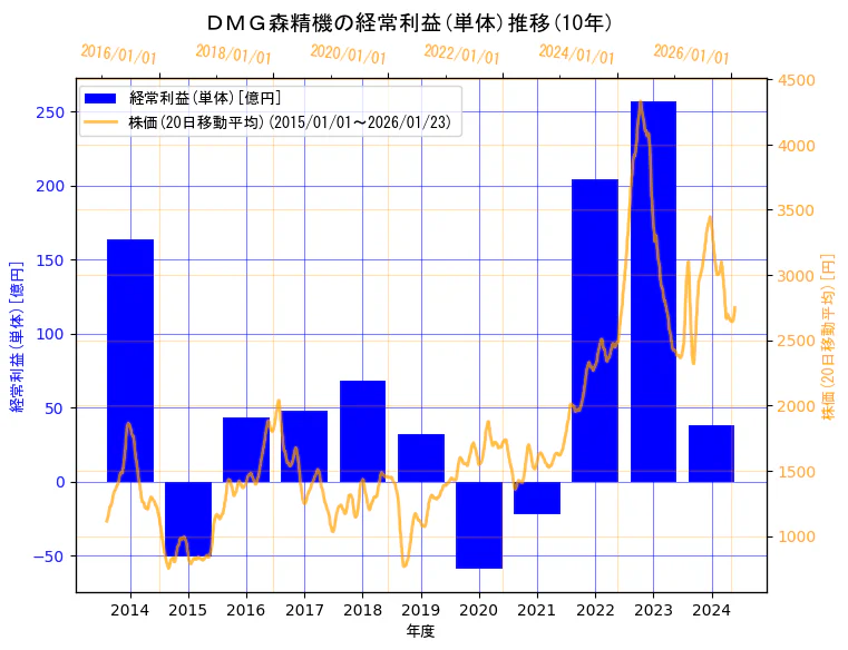 ＤＭＧ森精機株式会社の経常利益(単体)と株価の10年間推移（2軸グラフ）