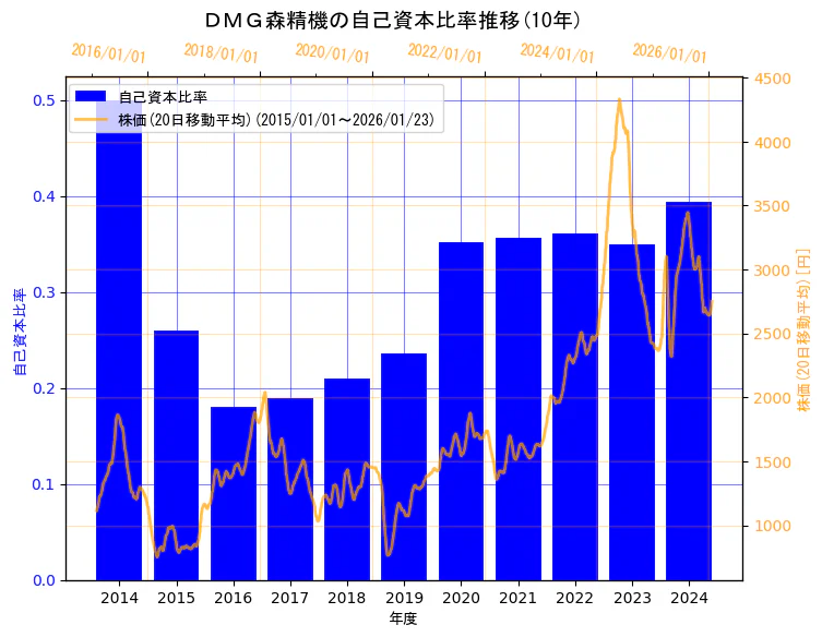ＤＭＧ森精機株式会社の自己資本比率と株価の10年間推移（2軸グラフ）