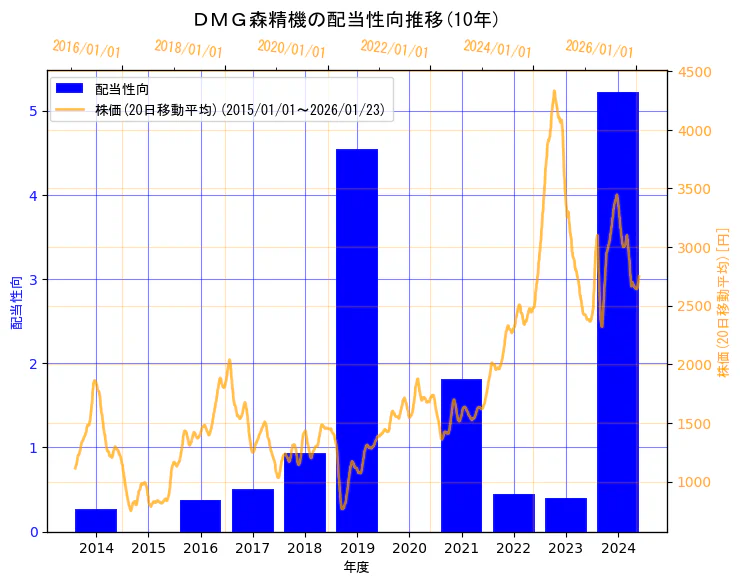 ＤＭＧ森精機株式会社の配当性向と株価の10年間推移（2軸グラフ）