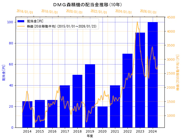 ＤＭＧ森精機株式会社の配当金と株価の10年間推移（2軸グラフ）
