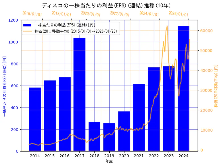 株式会社ディスコの一株当たりの利益(EPS)(連結)と株価の10年間推移（2軸グラフ）