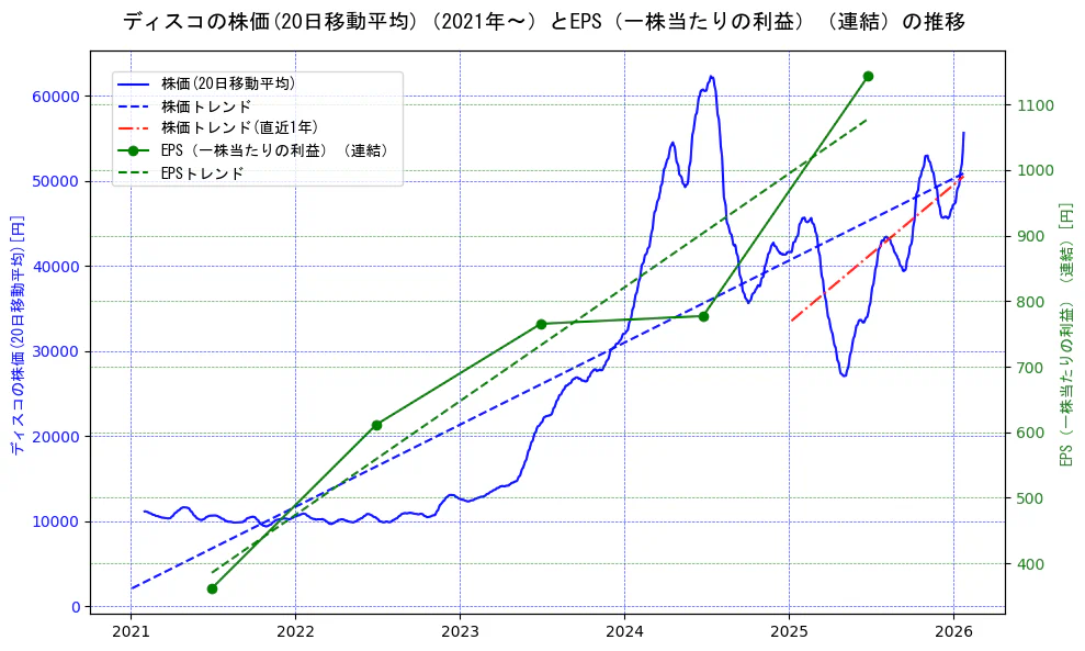 ディスコの過去5年間の株価とEPS（一株当たりの利益）の推移を示す2軸グラフ。株価の回帰直線、EPS（一株当たりの利益）の回帰直線、直近1年間の株価回帰直線を含み、業績と市場評価の関係性を視覚化。