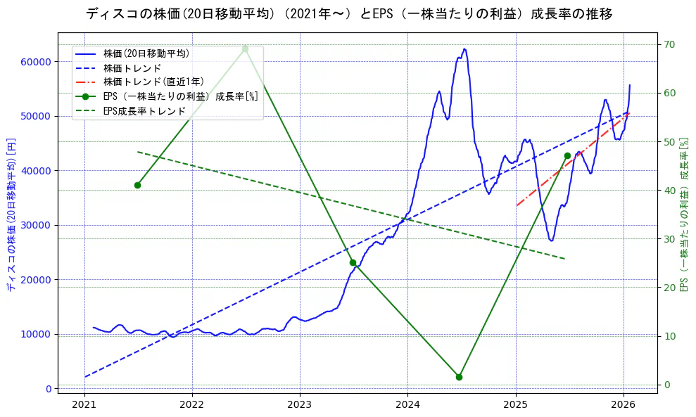 ディスコの過去5年間の株価とEPS（一株当たりの利益）成長率の推移を示す2軸グラフ。株価の回帰直線、EPS（一株当たりの利益）成長率の回帰直線、直近1年間の株価回帰直線を含み、財務指標と市場評価の関係性を視覚化。