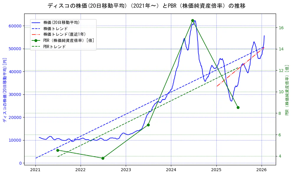 ディスコの過去5年間の株価とPBR（株価純資産倍率）の推移を示す2軸グラフ。株価の回帰直線、PBR（株価純資産倍率）の回帰直線、直近1年間の株価回帰直線を含み、財務指標と市場評価の関係性を視覚化。