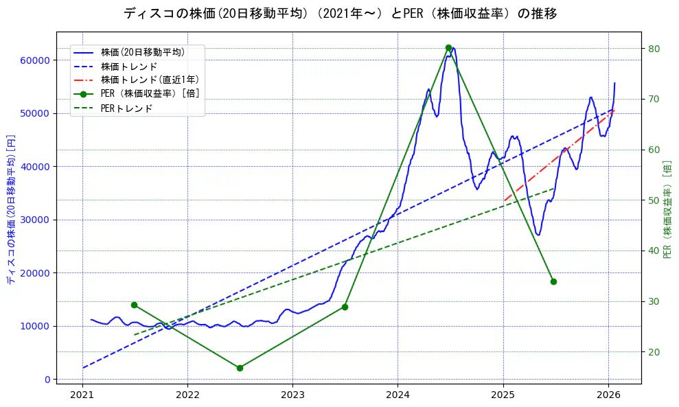 ディスコの過去5年間の株価とPER（株価収益率）の推移を示す2軸グラフ。株価の回帰直線、PER（株価収益率）の回帰直線、直近1年間の株価回帰直線を含み、財務指標と市場評価の関係性を視覚化。