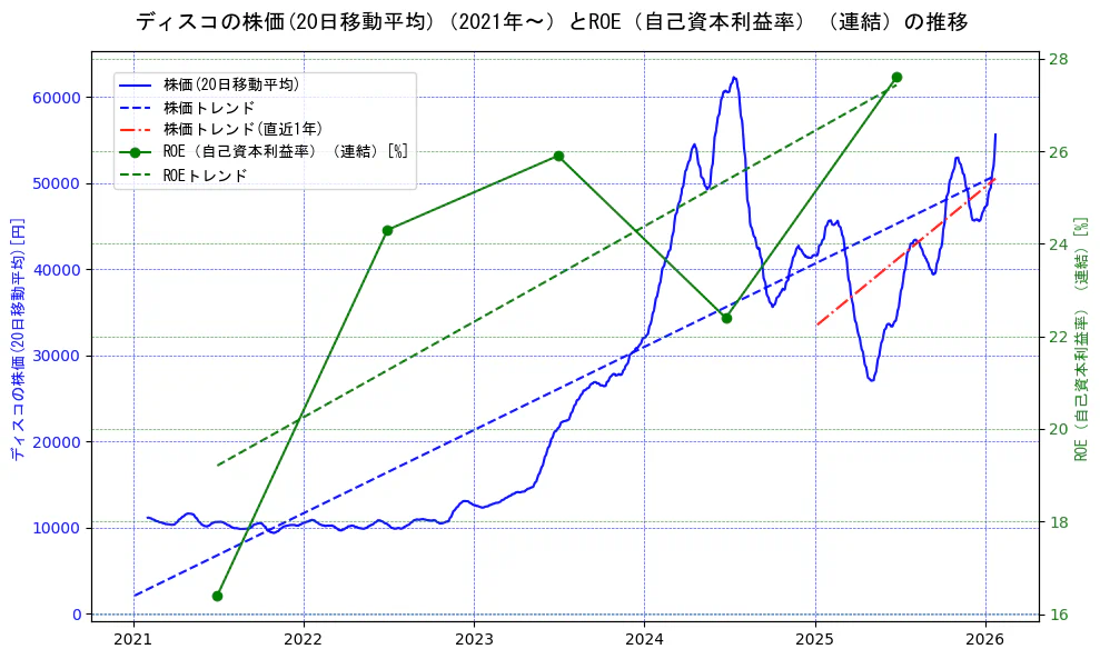 ディスコの過去5年間の株価とROE（自己資本利益率）の推移を示す2軸グラフ。株価の回帰直線、ROE（自己資本利益率）回帰直線、直近1年間の株価回帰直線を含み、業績と市場評価の関係性を視覚化。