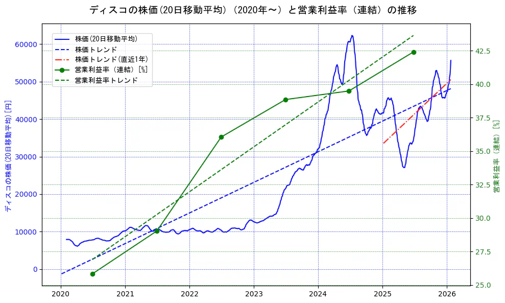 ディスコの過去5年間の株価と営業利益率の推移を示す2軸グラフ。株価の回帰直線、営業利益率の回帰直線、直近1年間の株価回帰直線を含み、業績と市場評価の関係性を視覚化。