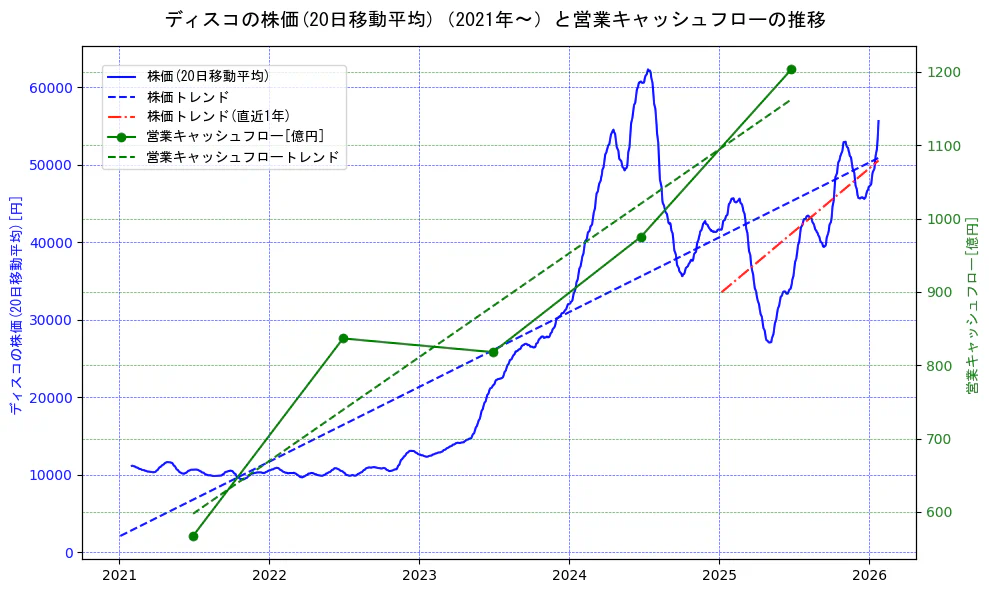 ディスコの過去5年間の株価と営業キャッシュフローの推移を示す2軸グラフ。株価の回帰直線、営業キャッシュフローの回帰直線、直近1年間の株価回帰直線を含み、財務指標と市場評価の関係性を視覚化。