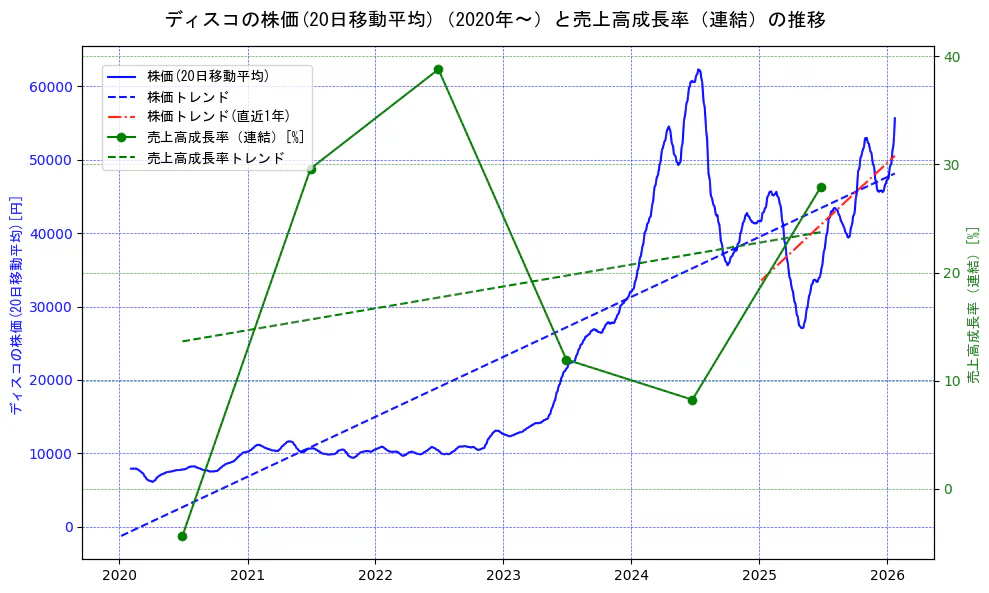ディスコの過去5年間の株価と売上高成長率の推移を示す2軸グラフ。株価の回帰直線、売上高成長率の回帰直線、直近1年間の株価回帰直線を含み、財務指標と市場評価の関係性を視覚化。