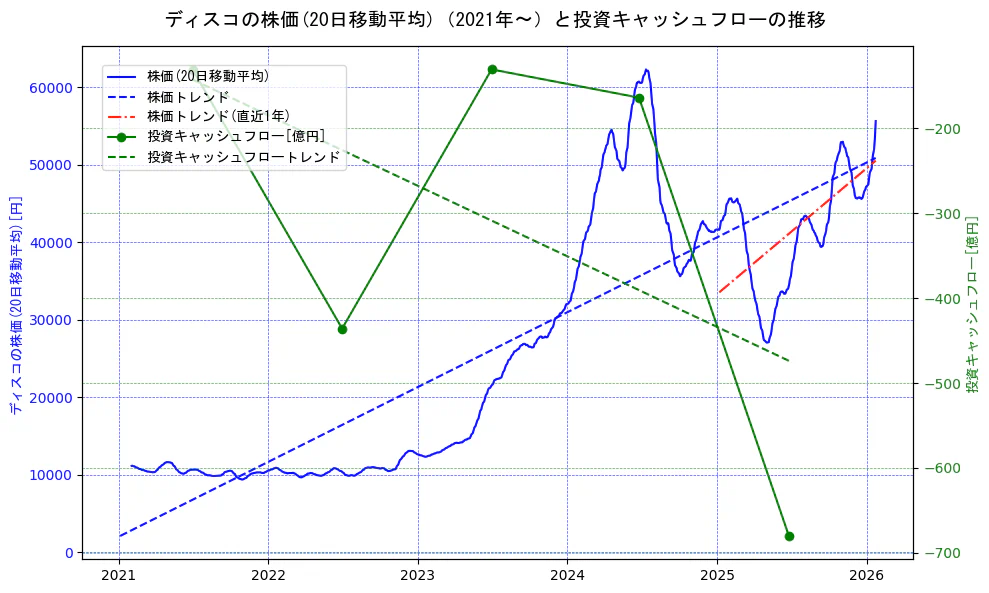 ディスコの過去5年間の株価と投資キャッシュフローの推移を示す2軸グラフ。株価の回帰直線、投資キャッシュフローの回帰直線、直近1年間の株価回帰直線を含み、財務指標と市場評価の関係性を視覚化。