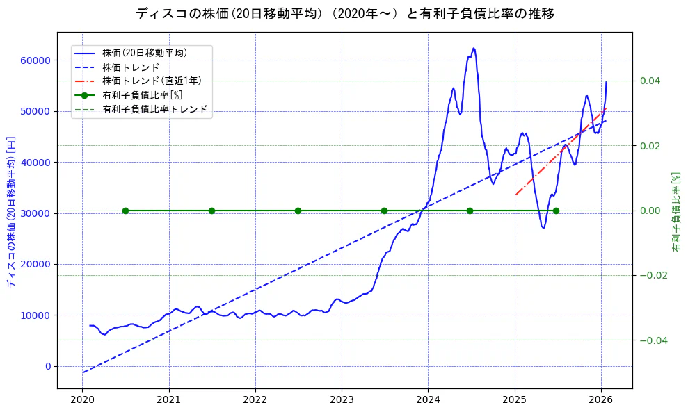 ディスコの過去5年間の株価と有利子負債比率の推移を示す2軸グラフ。株価の回帰直線、有利子負債比率の回帰直線、直近1年間の株価回帰直線を含み、財務指標と市場評価の関係性を視覚化。