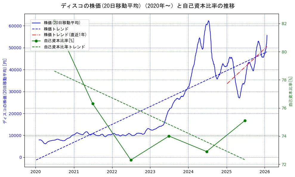 ディスコの過去5年間の株価と自己資本比率の推移を示す2軸グラフ。株価の回帰直線、自己資本比率の回帰直線、直近1年間の株価回帰直線を含み、財務指標と市場評価の関係性を視覚化。