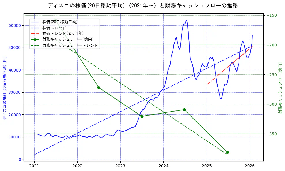 ディスコの過去5年間の株価と財務キャッシュフローの推移を示す2軸グラフ。株価の回帰直線、財務キャッシュフローの回帰直線、直近1年間の株価回帰直線を含み、財務指標と市場評価の関係性を視覚化。