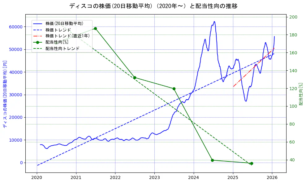 ディスコの過去5年間の株価と配当性向の推移を示す2軸グラフ。株価の回帰直線、配当性向の回帰直線、直近1年間の株価回帰直線を含み、財務指標と市場評価の関係性を視覚化。