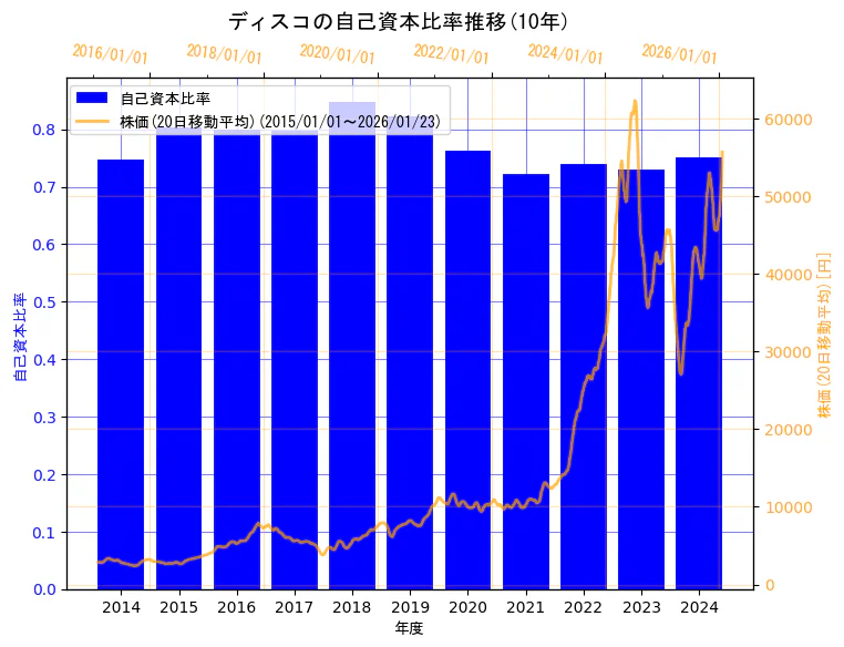 株式会社ディスコの自己資本比率と株価の10年間推移（2軸グラフ）