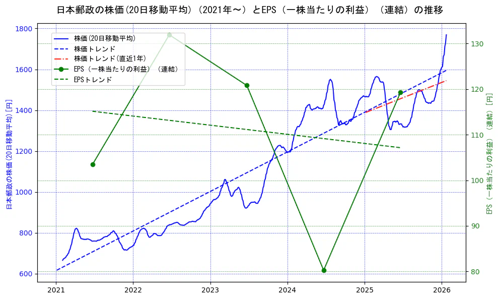 日本郵政の過去5年間の株価とEPS（一株当たりの利益）の推移を示す2軸グラフ。株価の回帰直線、EPS（一株当たりの利益）の回帰直線、直近1年間の株価回帰直線を含み、業績と市場評価の関係性を視覚化。