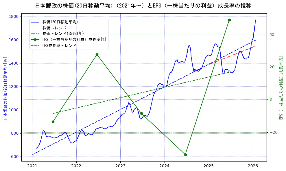 日本郵政の過去5年間の株価とEPS（一株当たりの利益）成長率の推移を示す2軸グラフ。株価の回帰直線、EPS（一株当たりの利益）成長率の回帰直線、直近1年間の株価回帰直線を含み、財務指標と市場評価の関係性を視覚化。