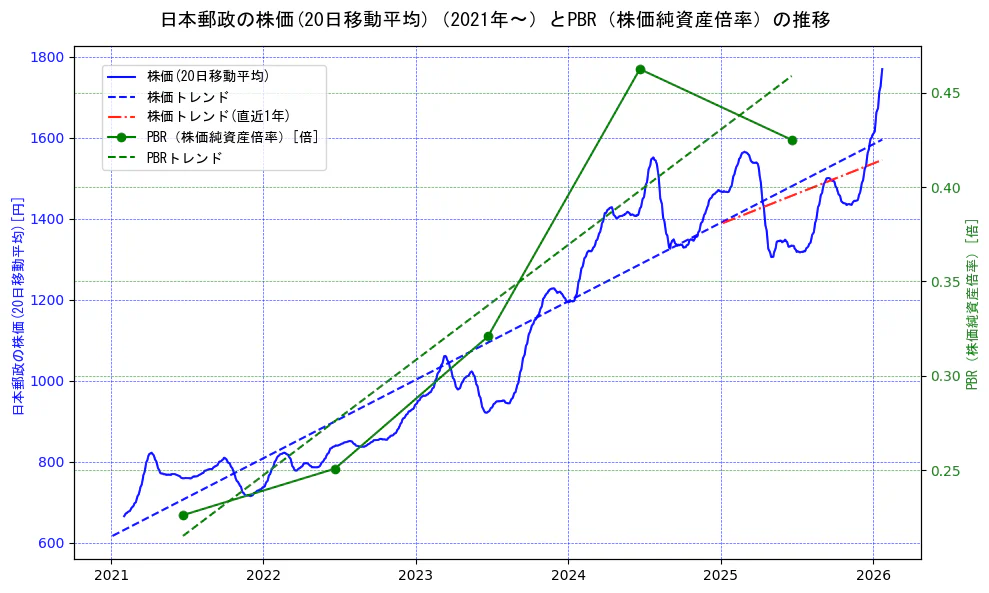 日本郵政の過去5年間の株価とPBR（株価純資産倍率）の推移を示す2軸グラフ。株価の回帰直線、PBR（株価純資産倍率）の回帰直線、直近1年間の株価回帰直線を含み、財務指標と市場評価の関係性を視覚化。