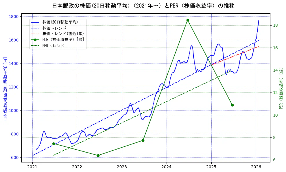 日本郵政の過去5年間の株価とPER（株価収益率）の推移を示す2軸グラフ。株価の回帰直線、PER（株価収益率）の回帰直線、直近1年間の株価回帰直線を含み、財務指標と市場評価の関係性を視覚化。