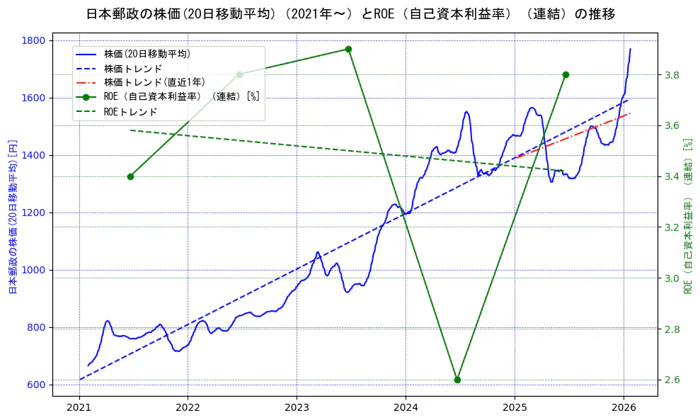 日本郵政の過去5年間の株価とROE（自己資本利益率）の推移を示す2軸グラフ。株価の回帰直線、ROE（自己資本利益率）回帰直線、直近1年間の株価回帰直線を含み、業績と市場評価の関係性を視覚化。