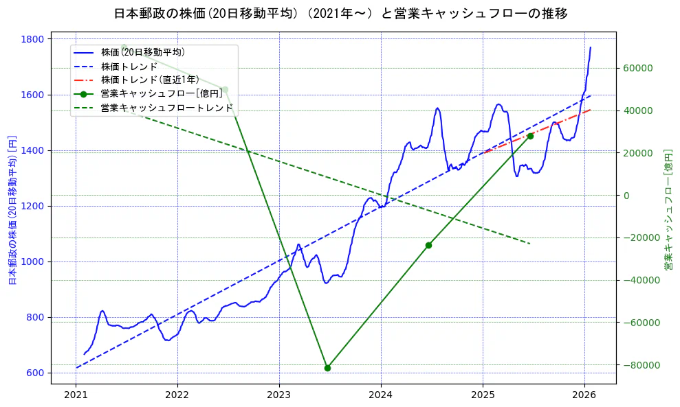 日本郵政の過去5年間の株価と営業キャッシュフローの推移を示す2軸グラフ。株価の回帰直線、営業キャッシュフローの回帰直線、直近1年間の株価回帰直線を含み、財務指標と市場評価の関係性を視覚化。