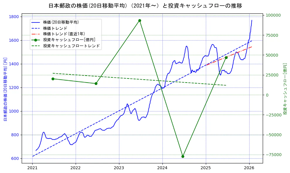 日本郵政の過去5年間の株価と投資キャッシュフローの推移を示す2軸グラフ。株価の回帰直線、投資キャッシュフローの回帰直線、直近1年間の株価回帰直線を含み、財務指標と市場評価の関係性を視覚化。