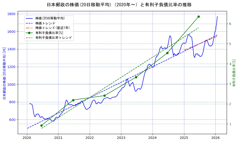 日本郵政の過去5年間の株価と有利子負債比率の推移を示す2軸グラフ。株価の回帰直線、有利子負債比率の回帰直線、直近1年間の株価回帰直線を含み、財務指標と市場評価の関係性を視覚化。