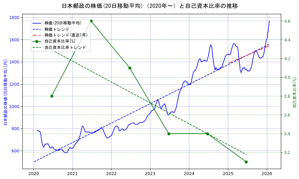 日本郵政の過去5年間の株価と自己資本比率の推移を示す2軸グラフ。株価の回帰直線、自己資本比率の回帰直線、直近1年間の株価回帰直線を含み、財務指標と市場評価の関係性を視覚化。
