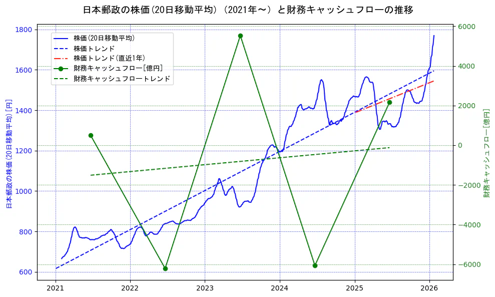 日本郵政の過去5年間の株価と財務キャッシュフローの推移を示す2軸グラフ。株価の回帰直線、財務キャッシュフローの回帰直線、直近1年間の株価回帰直線を含み、財務指標と市場評価の関係性を視覚化。