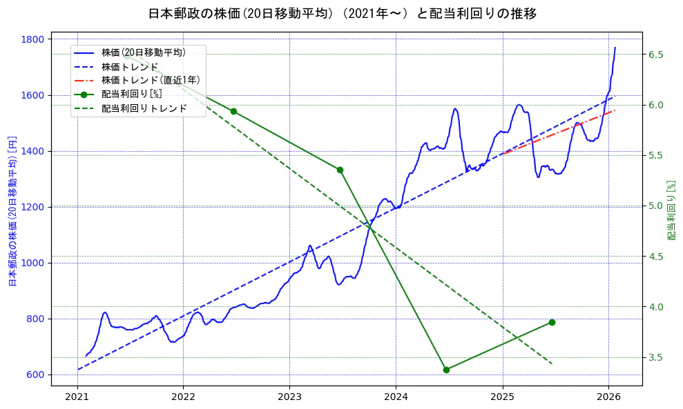 日本郵政の過去5年間の株価と配当利回りの推移を示す2軸グラフ。株価の回帰直線、配当利回りの回帰直線、直近1年間の株価回帰直線を含み、財務指標と市場評価の関係性を視覚化。