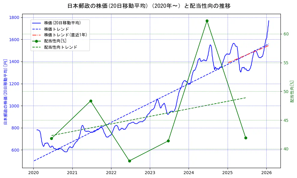 日本郵政の過去5年間の株価と配当性向の推移を示す2軸グラフ。株価の回帰直線、配当性向の回帰直線、直近1年間の株価回帰直線を含み、財務指標と市場評価の関係性を視覚化。
