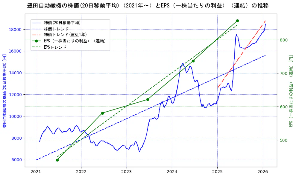 豊田自動織機の過去5年間の株価とEPS（一株当たりの利益）の推移を示す2軸グラフ。株価の回帰直線、EPS（一株当たりの利益）の回帰直線、直近1年間の株価回帰直線を含み、業績と市場評価の関係性を視覚化。